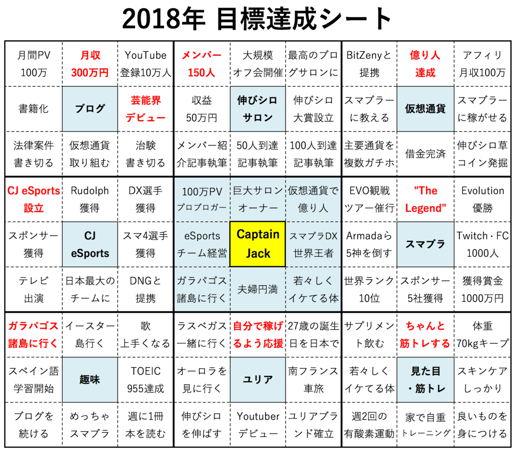 マンダラチャートで18年の伸びシロ目標設定シート作った スマブラdx世界王者 芸能界デビューなど シート配布あり Jack House